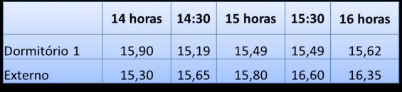 Tabela 7 Comparação de temperatura dormitório 1 e externo A partir das medições realizadas foi possível verificar que a temperatura interna ficou na maior parte do tempo menor que a temperatura