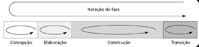 Modelo de fases do RUP