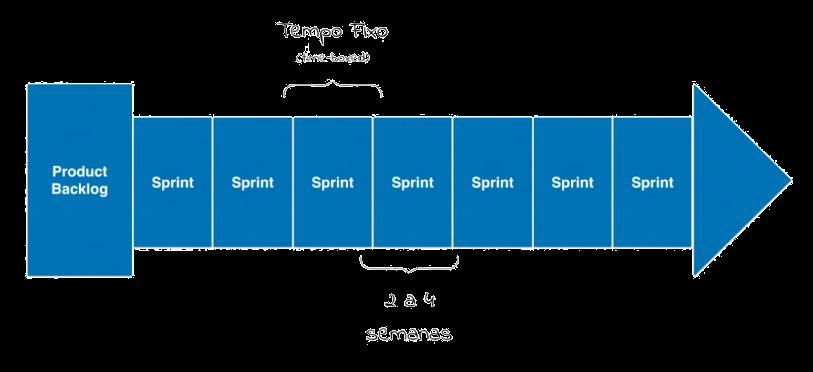 Sprints Unidades de trabalho necessárias para atender os