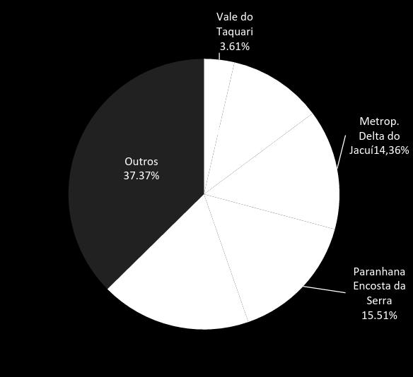 25 Os COREDEs Paranhana Encosta da Serra e Vale do Taquari não estão entre os que mais receberam investimentos (8 e 10 lugar), mas encontram-se entre os que tiveram maior previsão de geração de