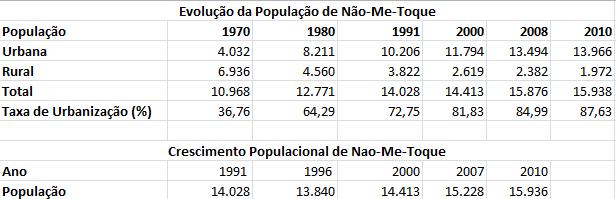 3. RESULTADOS E DISCUSSÕES 3.1.