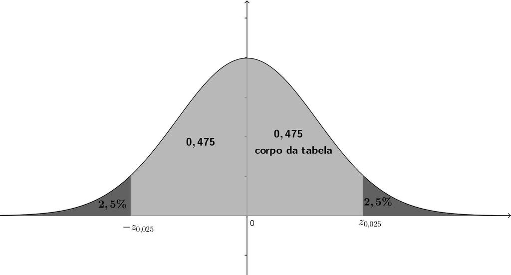 CAPÍTULO 3. INTERVALOS DE CONFIANÇA BASEADOS NA DISTRIBUIÇÃO NORMAL Figura 3.