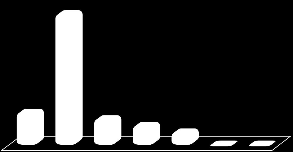 21- Renda Familiar 59% 15% 12% 9% 6% Até um 1 SM De 1 a 3 SM De 3 a