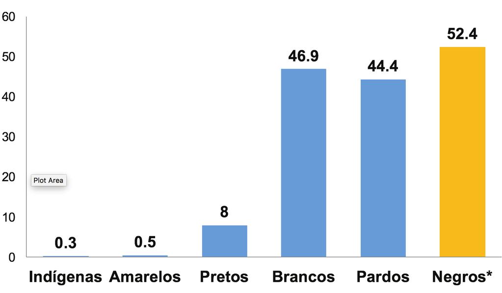 População brasileira por raça/cor (%) Fontes: PNAD/IBGE. Elaboração: SPPS, 2015.