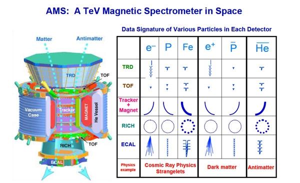 AMS na Estação Espacial Internacional AMS é um detector de partículas, semelhante aos do LHC com