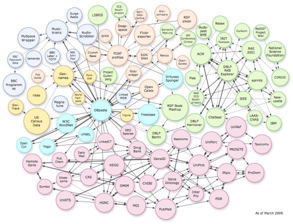 Figura 2.2: diagrama dos dados abertos interligados da web em março de 2009.