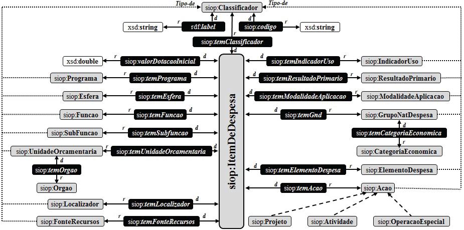 Figura 3.3: diagrama de classes e propriedades da Ontologia da Lei Orçamentaria Anual de 2012 Fonte: BRASIL, 2012. As despesas do GovPE estão organizadas de um modo que o empenho é a entidade básica.