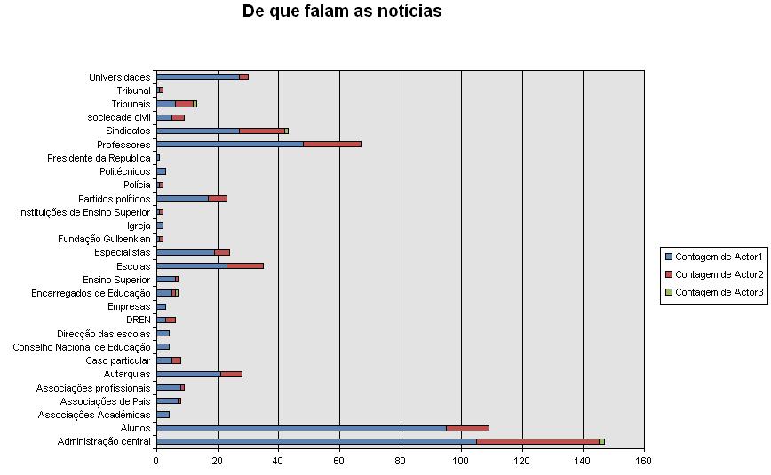 8- De quem falam as notícias Os actores envolvidos, que motivam ou de que falam as notícias são vários, destacando-se a Administração Central, quer como actor 1, actor 2 ou actor 3.