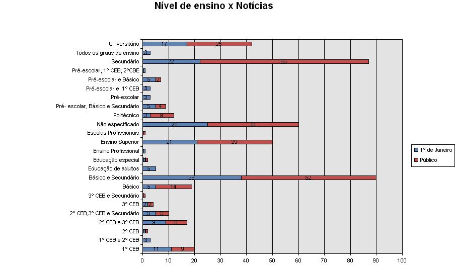 10 - Nível de ensino x Notícias Durante o período analisado, Abril a Junho, no Jornal Público houveram mais notícias relativamente ao ensino Secundário (65 notícias).