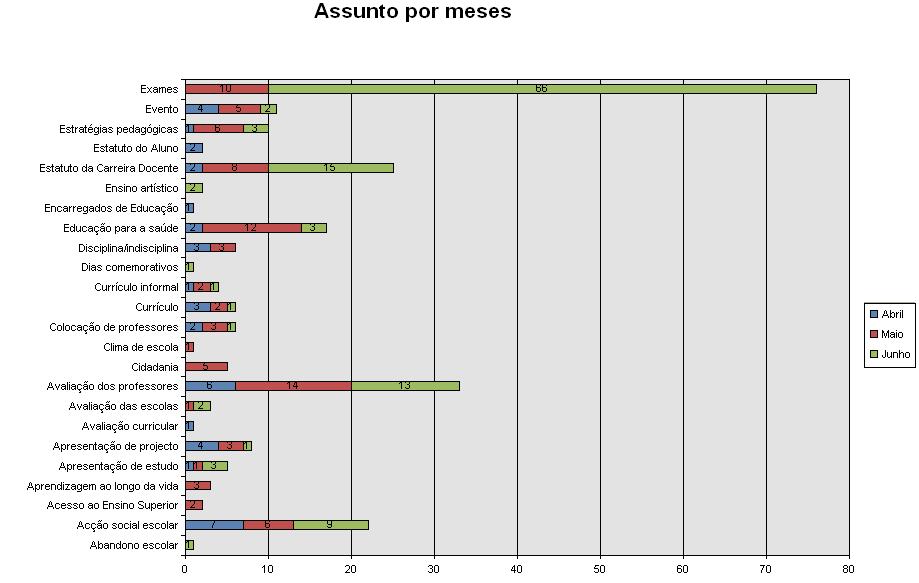 16. Assunto por meses Nota: O