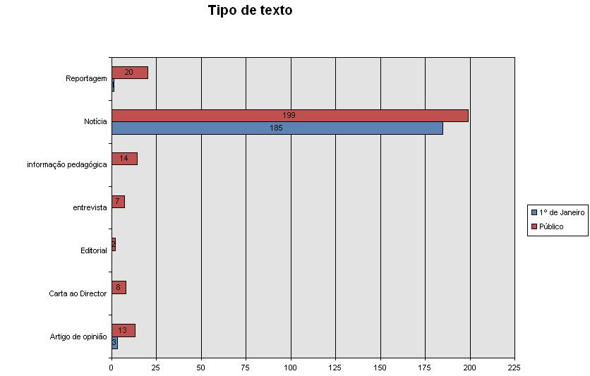 7- Tipo de texto Em relação ao tipo de texto, as notícias evidenciam-se notoriamente tanto no 1º de Janeiro - 185 notícias - como no Público - 199 notícias.