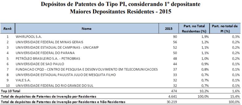 Patentes (PI+MU+CA) por UF do