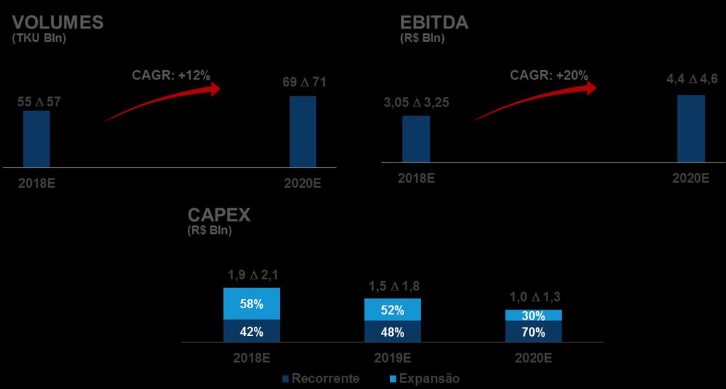 Guidance 2018 a 2020 14 Obs. 1: As infrmações acima sbre as curvas de EBITDA e Capex estã expressas em terms nminais, baseadas n IGPM cm a seguinte curva 2018 5,1% p.a., 2019 4,4% p.a. e 2020 4,2% p.