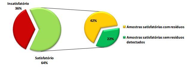 Figura 9: Resultados do PARA do ano de 2012. Distribuição das amostras analisadas segundo a presença ou ausência de resíduos de agrotóxicos. 54 Fonte:http://portal.anvisa.gov.
