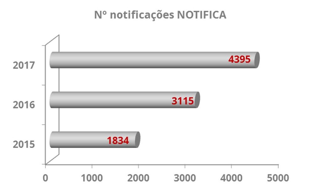 Notificação de incidentes NOTIFIC@ 17 Meta 2020 Aumentar em 20%/ano o nº