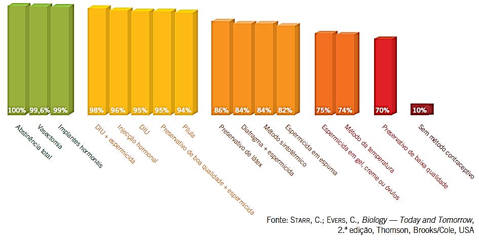 Manipulação da fertilidade Métodos Contracetivos Contraceção