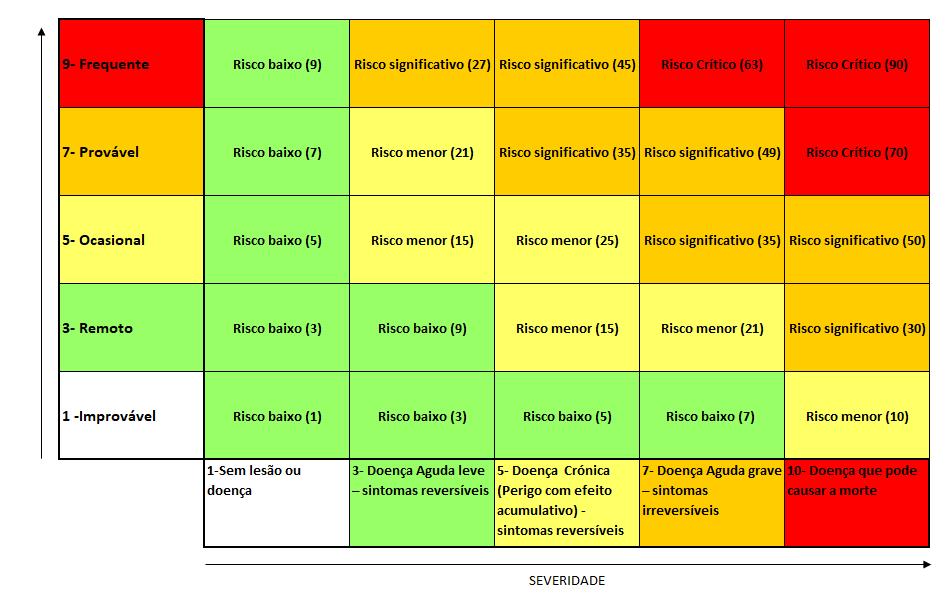 PROBABILIDADE Avaliação de riscos Severidade vs