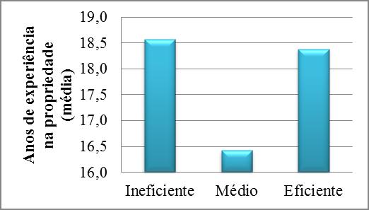 Para tanto, as relações são fetas consderando estratos de efcênca, tomando como produtores efcentes aqueles com escore maor que 2/3 (31