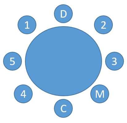 (E) C está sentado imediatamente à direita de RH. Podemos desenhar uma mesa com 8 lugares e posicionar a pessoa D. Veja que C deve estar à sua frente, ou seja, na posição oposta.