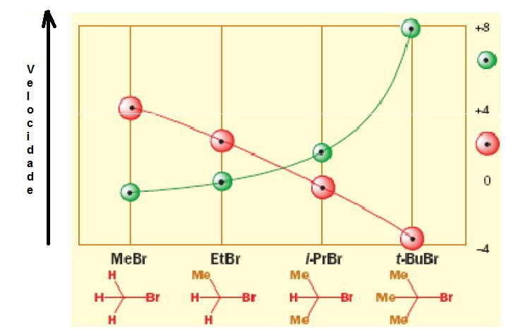 Estrutura do substrato S N 1 x S N