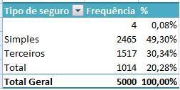 Distribuição de frequências - variáveis qualitativas Tipo