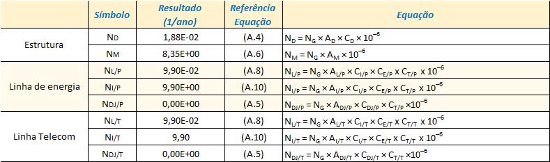 Risco R 1 para a