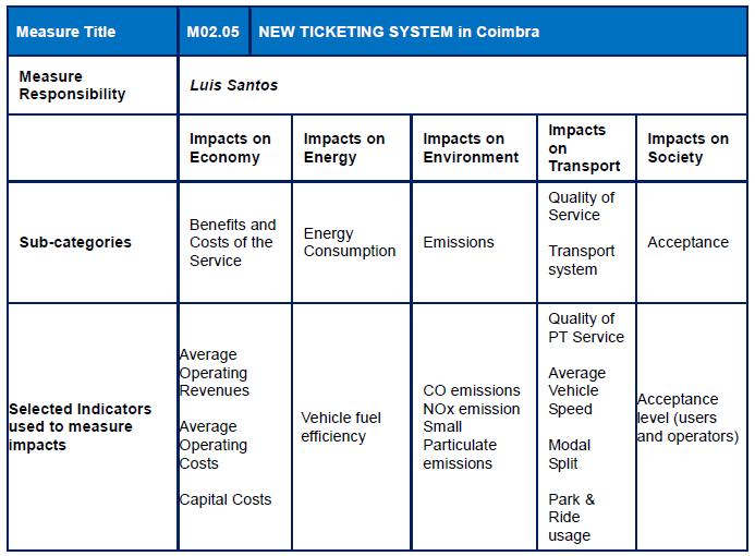 Coimbra: New Ticketing