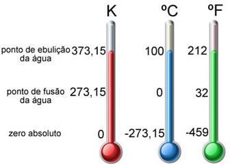 Escalas Termométricas Celsius ( o C) - internacional Fahrenheit ( o F) - inglesa Kelvin (K) -