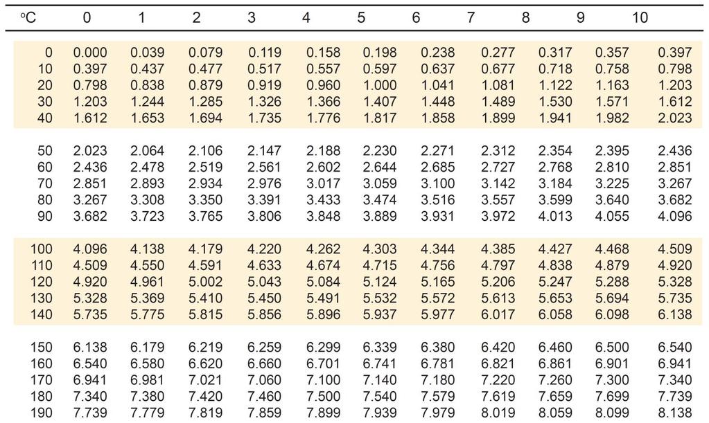 Exemplo da tabela de correlação do termopar tipo