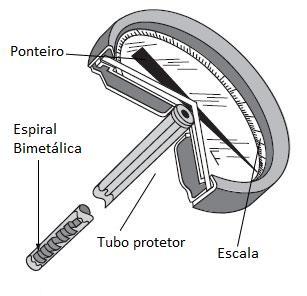 2) Termômetros Bimetálicos A lâmina bimetálica é enrolada na forma de espiral e acondicionada em um tubo protetor.