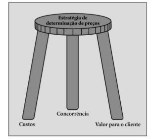 DIMENSÕES DA PRECIFICAÇÃO Custos: preço mínimo (piso) Valor para o cliente: preço máximo