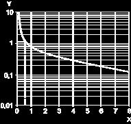 X Y Current broken in A Millions of operating cycles A.C. Load Curve 2 Reduction factor k for inductive loads (applies to values taken from durability curve 1).