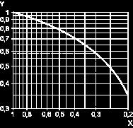 1 A and cos ϕ = 0.3. For 0.1 A, curve 1 indicates a durability of approximately 1.5 million operating cycles.