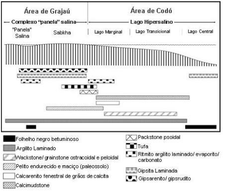 Rodrigues (1995) dividiu a formação em três sequências.