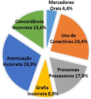 Informante III 0 2 3 TOTAL 2 11 8 Ocorrências por Informante Informante Grafia Incorreta Acentuação Incorreta Concordância Incorreta Informante I 0 5 2 Informante II 3 2 2 Informante III 1 6 3 TOTAL