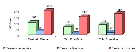 Gráfico 16 Valores médios por classe de espaço no concelho de Montijo e por território Euros/ m2 Maio de 2007 Fonte: Vários estabelecimentos imobiliários do concelho de Montijo Centrando a análise