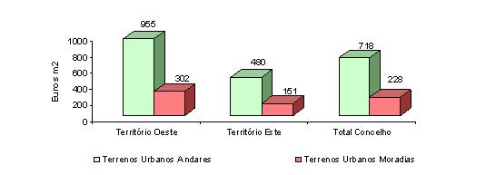 Gráfico 17 Valores médios dos terrenos infra-estruturados para moradias e apartamentos, por freguesia Euros/ m2 Maio de 2007 Fonte: Vários estabelecimentos imobiliários do concelho de Montijo Por