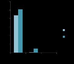 Proporção dos Alojamentos Vagos 22.3 46.9% Proporção de Aloj. Ocupados pelo Proprietário 69.9 66.