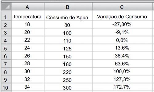 91. A tabela a seguir, elaborada no MS-Excel 2010, apresenta o consumo de água (coluna B) em função da temperatura ambiente (coluna A) em uma cidade.