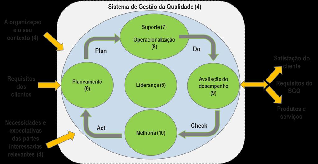 1.6. Estrutura da norma A ISO 9001:2015 adota a Estrutura de Alto Nível (Anexo SL), que permite melhorar a compatibilização com outras normas de Sistemas de Gestão e segue a seguinte estrutura: 1.