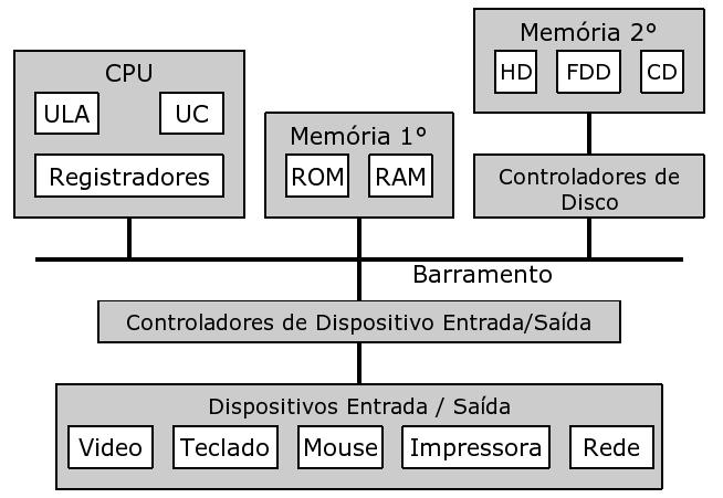 LINGUAGEM DE MÁQUINA x MICROPROGRAMA Microprogramação É uma linguagem específica da máquina, capaz de executar um conjunto específico de instruções em linguagem de máquina.
