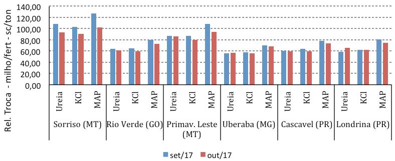 Ano 10-24ª Edição - Dezembro de 2017 4 4 mineira, foi necessária 0,79 saca a mais entre setembro e outubro, totalizando 57 sacas no mês passado.