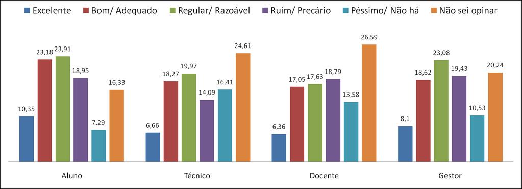 FIGURA 154 - DISPONIBILIDADE DE VAGAS DE ESTACIONAMENTO PARA BICICLETAS POR VÍNCULO.