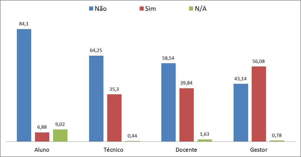 FIGURA 12 - CONHECIMENTO DO PDI SEPARADO POR VÍNCULO.