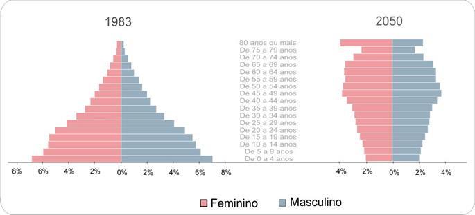 A pirâmide etária brasileira vem se modificando