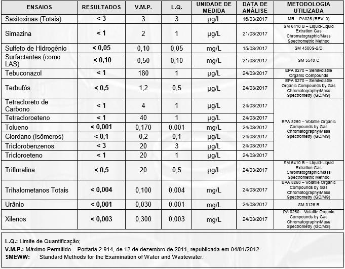 Tabela 2 (cont.): Resultados da análise semestral de qualidade da água bruta do poço (coleta em Março/17).