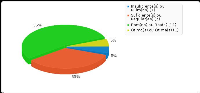 Nas oito perguntas propostas, grande parte dos alunos avaliou o respectivo quesito como bom e suficiente. As parcelas menores ficaram distribuídas em insuficiente e ótimo.