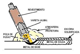 A soldagem a arco elétrico com eletrodo revestido (Shielded Metal Arc Welding SMAW), também conhecida como soldagem manual a arco elétrico.