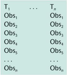 HORIZONTE TEMPORAL LONGITUDINAL O estudo longitudinal permite responder se houve alterações durante um determinado período de tempo. Fonte: Saunders et al., 2009, p.