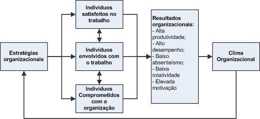 7 Figura 2 Relação entre estratégias organizacionais, satisfação no trabalho, envolvimento e comprometimento organizacional Fonte: onstruído pelo autor com base em Siqueira e Gomide Jr (2004) e Davis